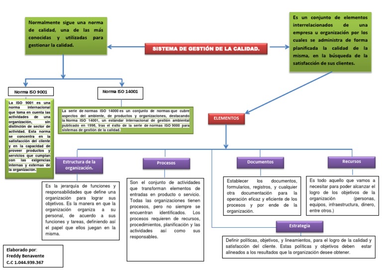 Mapa Conceptual Sistema de Gestion de La Calidad, Freddy Benavente ...