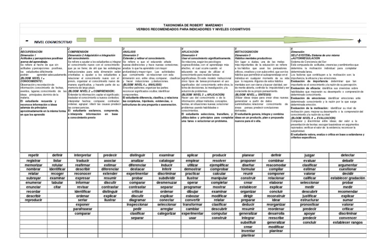 Marzano Taxonomia | PDF | Conocimiento | Mente