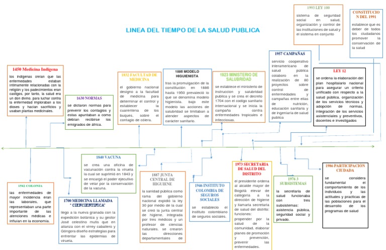 Linea Del Tiempo De La Salud Publica 1450 Medicina