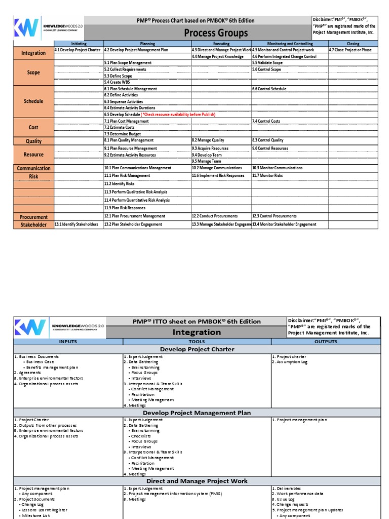 Process Groups: PMP® Process Chart Based On PMBOK® 6th Edition | PDF ...