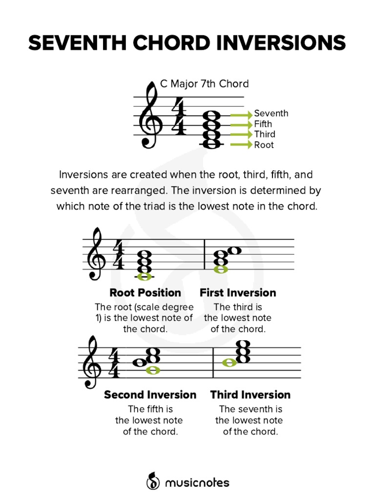 Seventh Chord Inversions: C Major 7th Chord | PDF