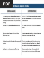 G7 - Individual vs. Corporate Branding