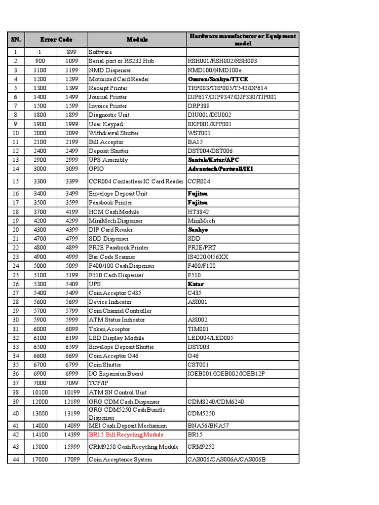 ATM Error Codes and Solutions Guide | PDF | Automated Teller Machine ...