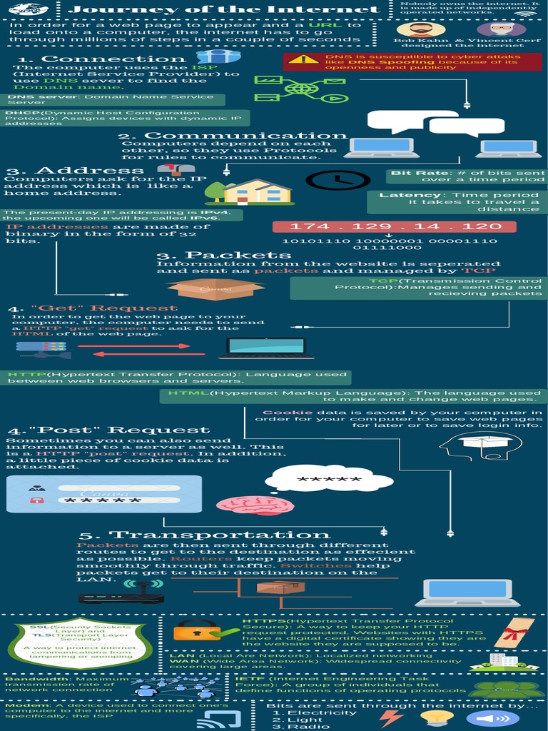 Understanding Internet Communication Protocols | PDF | Hypertext ...