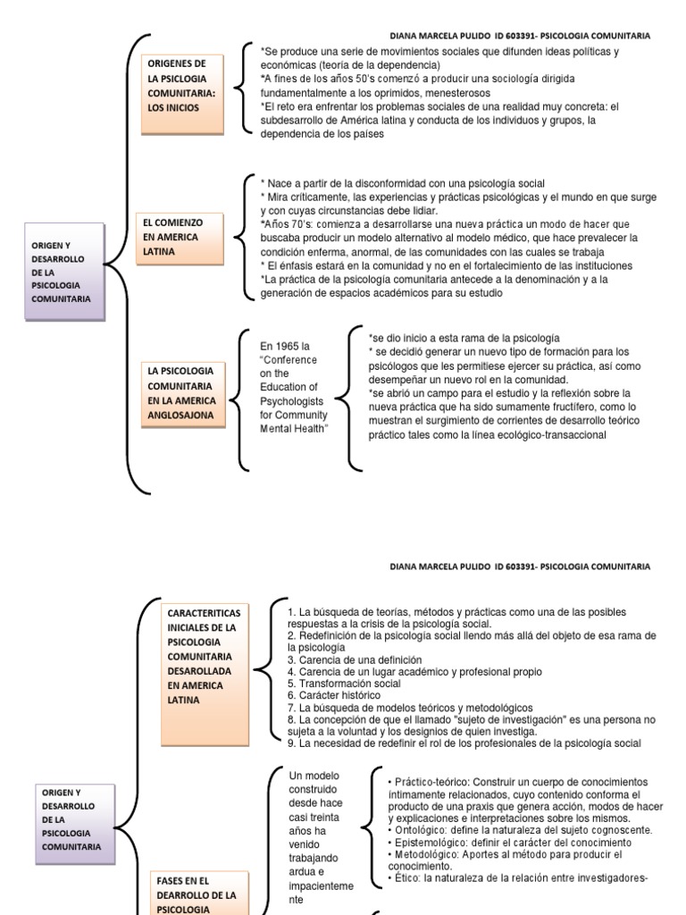 Cuadrosinoptico Psicologia Comunitaria Sicología y