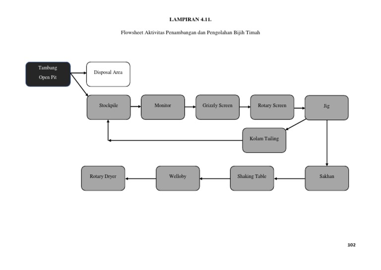 Flowsheet Aktivitas Penambangan Dan Pengolahan Bijih Timah: LAMPIRAN 4. ...