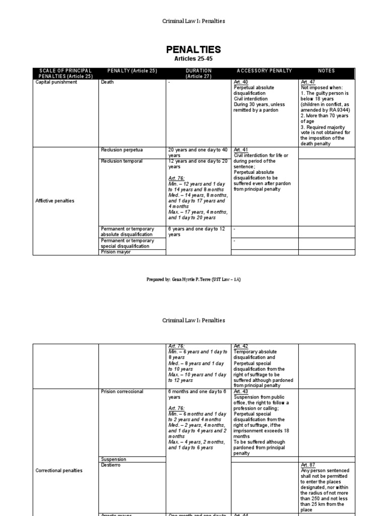 Crim Law Penalties Pdf Sentence Law Felony