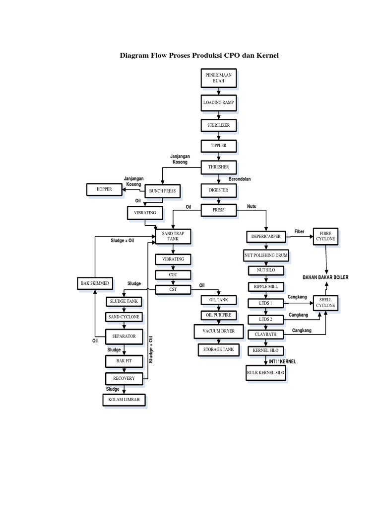 Diagram Proses Produksi CPO Dan Kernel | PDF | Nature