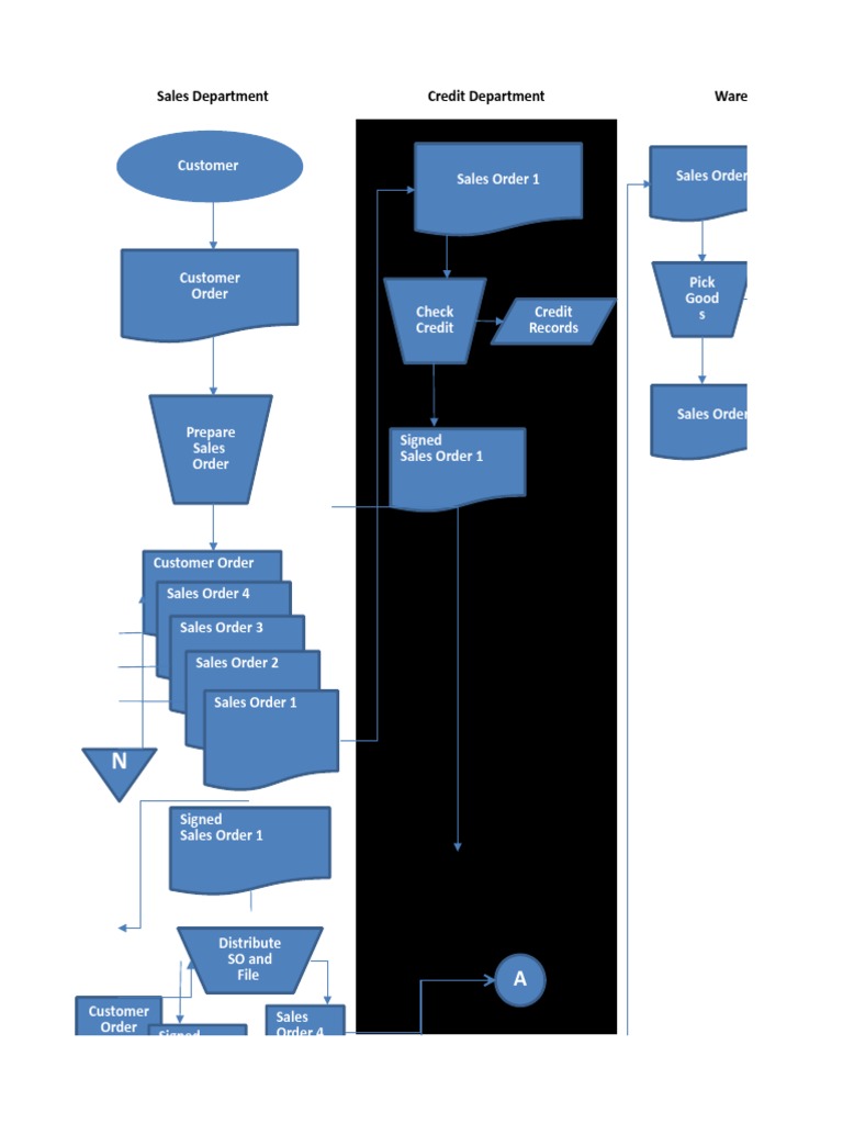 Sales Order Processing Workflow Guide | PDF