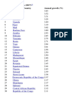 CIA World Factbook (2017) Rank Country Annual Growth (%)