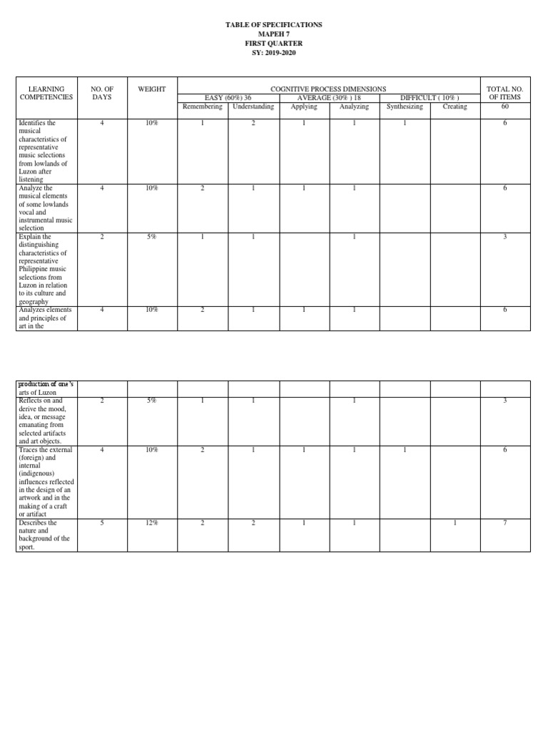 TABLE OF SPECIFICATIONS Ist Quarter - 2019-2020 | PDF | Psychology ...