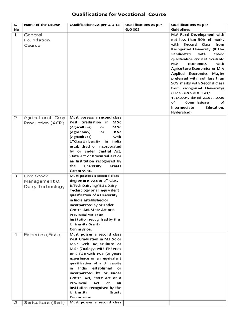 Qualifications For The Post of Guest Faculty in Gjcs | PDF | Academic ...