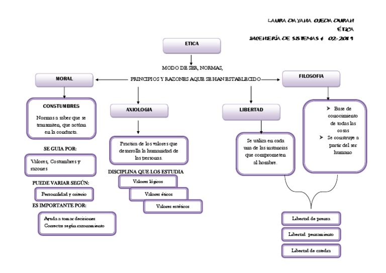Mapa Conceptual de Ética y Moral | PDF | Axiología | Moralidad
