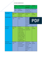 Teorías Administrativas