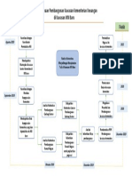 Flowchart Kawasan IKN