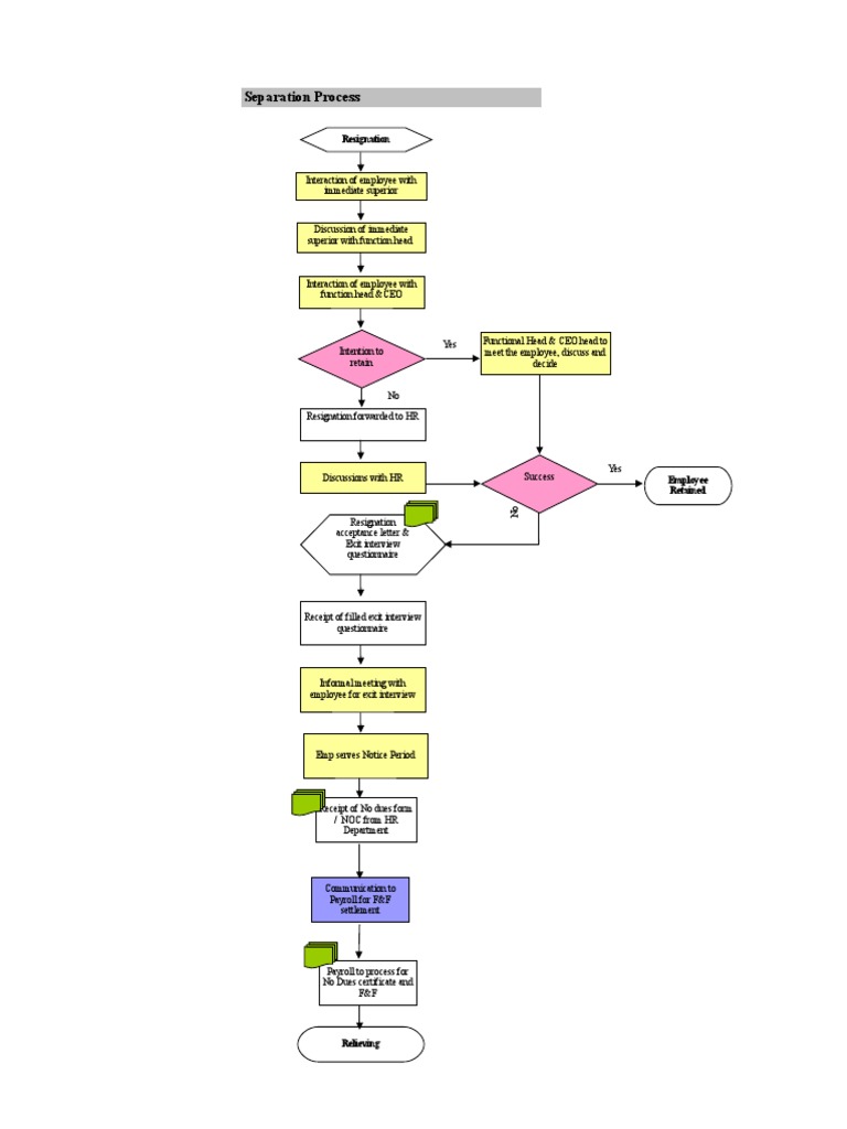 Employee Exit Process Flowchart | PDF | Employee | Business