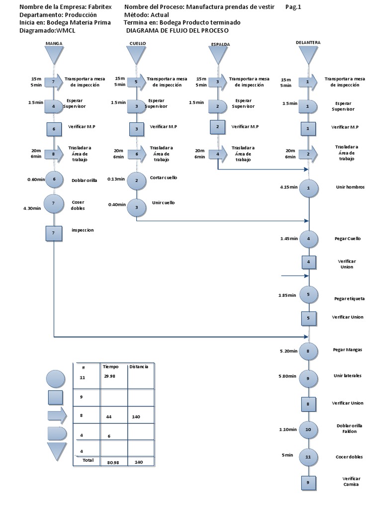 Diagrama de flujo del proceso de manufactura de prendas de vestir en la