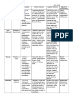 Stage Crisis/Conflict Description Positive Outcomes Negative Outcomes Significant Relationships Infancy