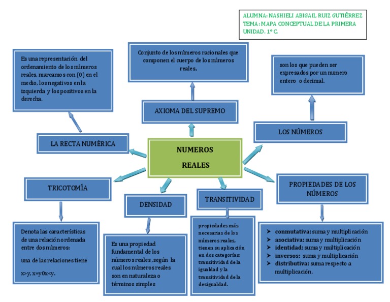 Mapa Conceptual | PDF | Número Real | Multiplicación