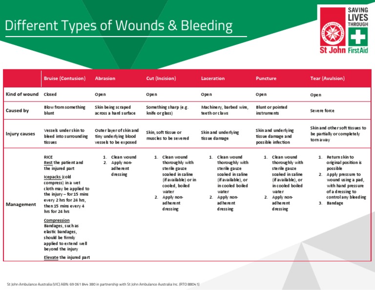 Different Types of Wounds & Bleeding Bruise (Contusion) Abrasion Cut