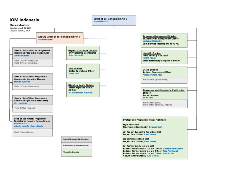 Mission Structure Effective01Apr2019 PDF | PDF