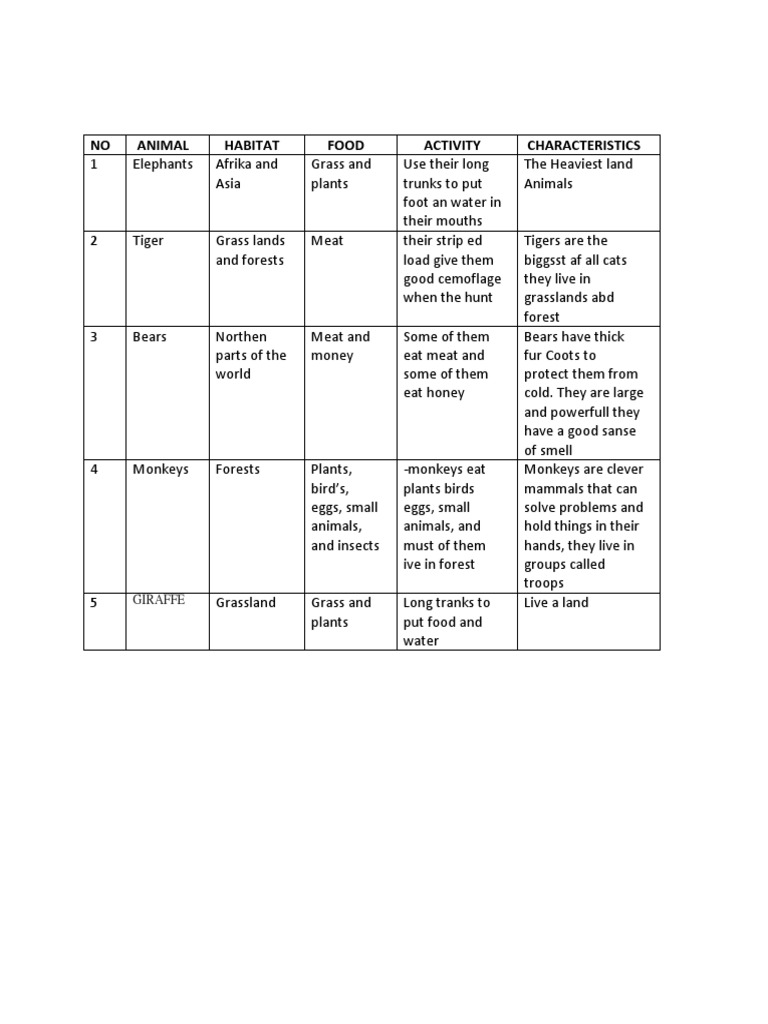NO Animal Habitat Food Activity Characteristics Giraffe PDF Elephant Tiger