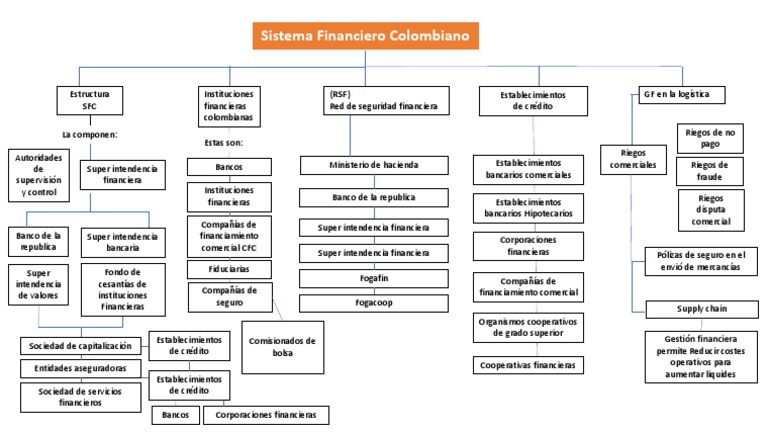 Estructura del Sistema Financiero Colombiano | PDF | Bancos | Seguro