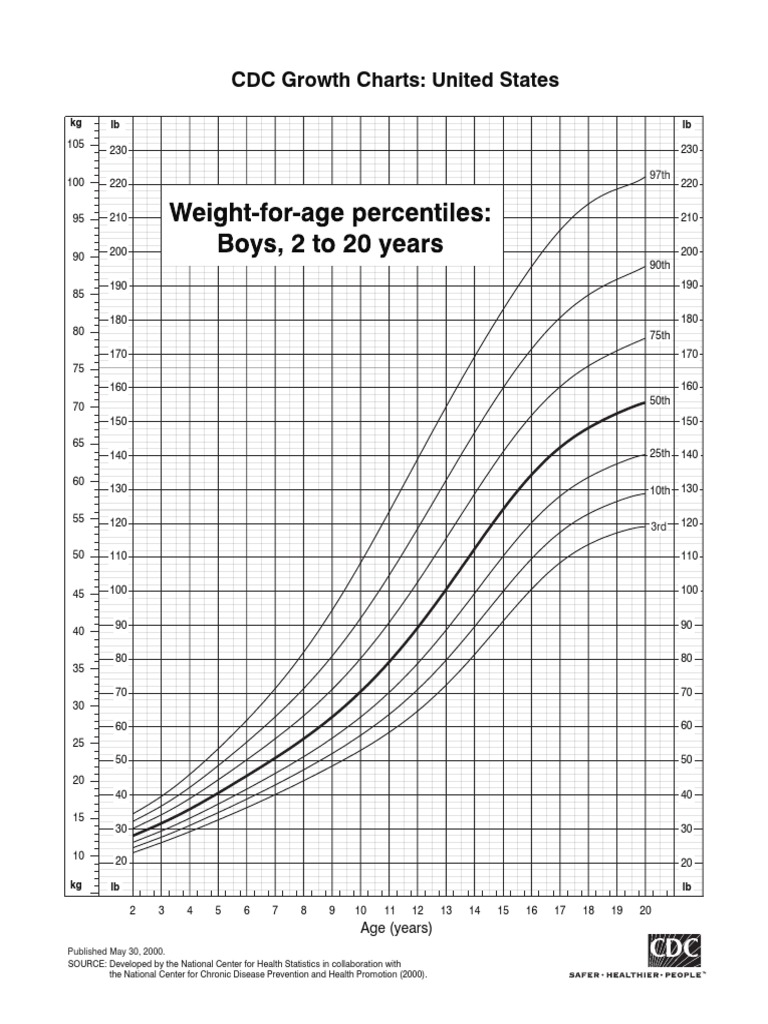 CDC Growth Charts by Age and Weight | PDF | Health Economics | Health ...