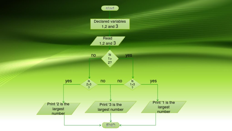 Flowchart for Largest of Three Numbers | PDF