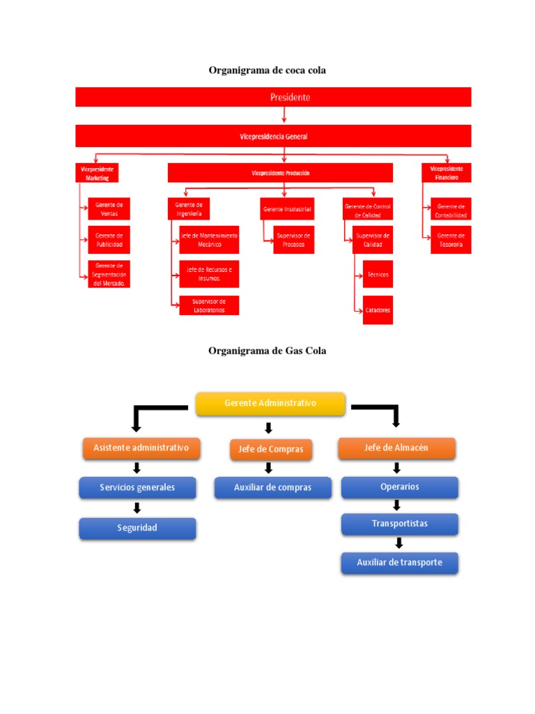 Organigrama de Coca Cola