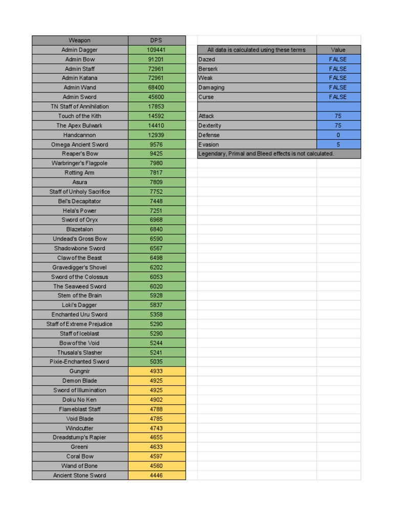 Rotf Dps Charts Dagger Sword