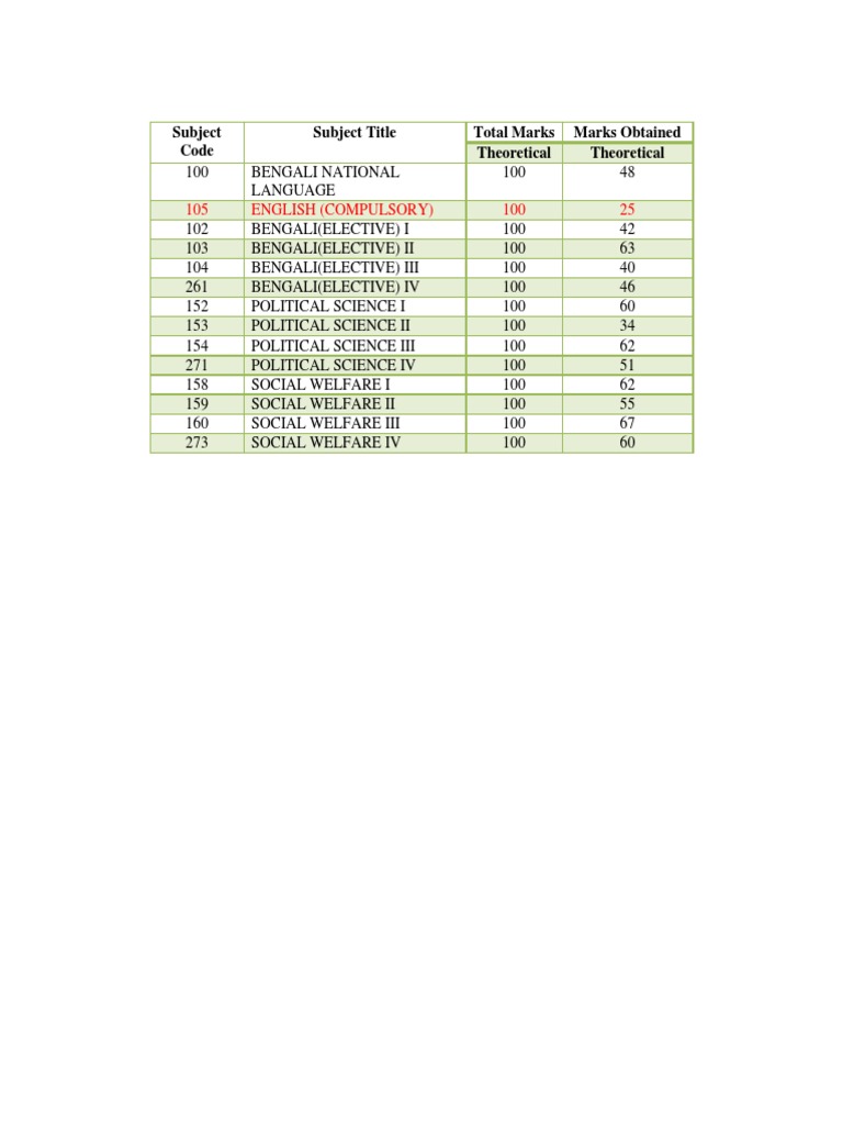 Ignou Ba Subject Code