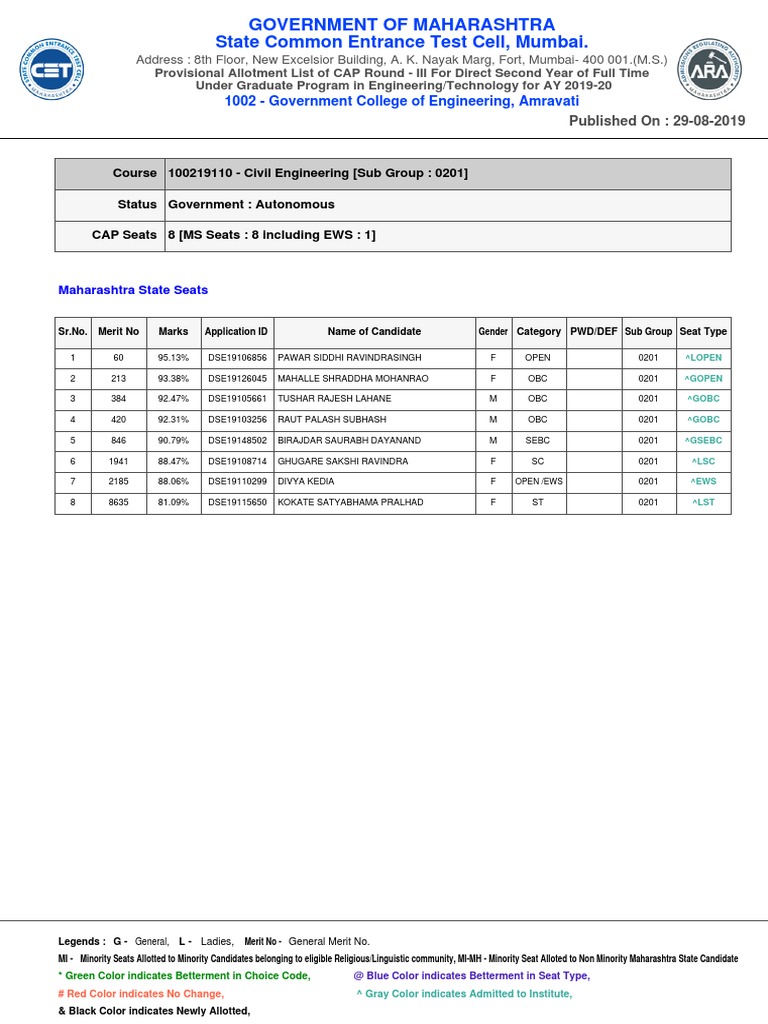 Allotment Science And Technology Engineering