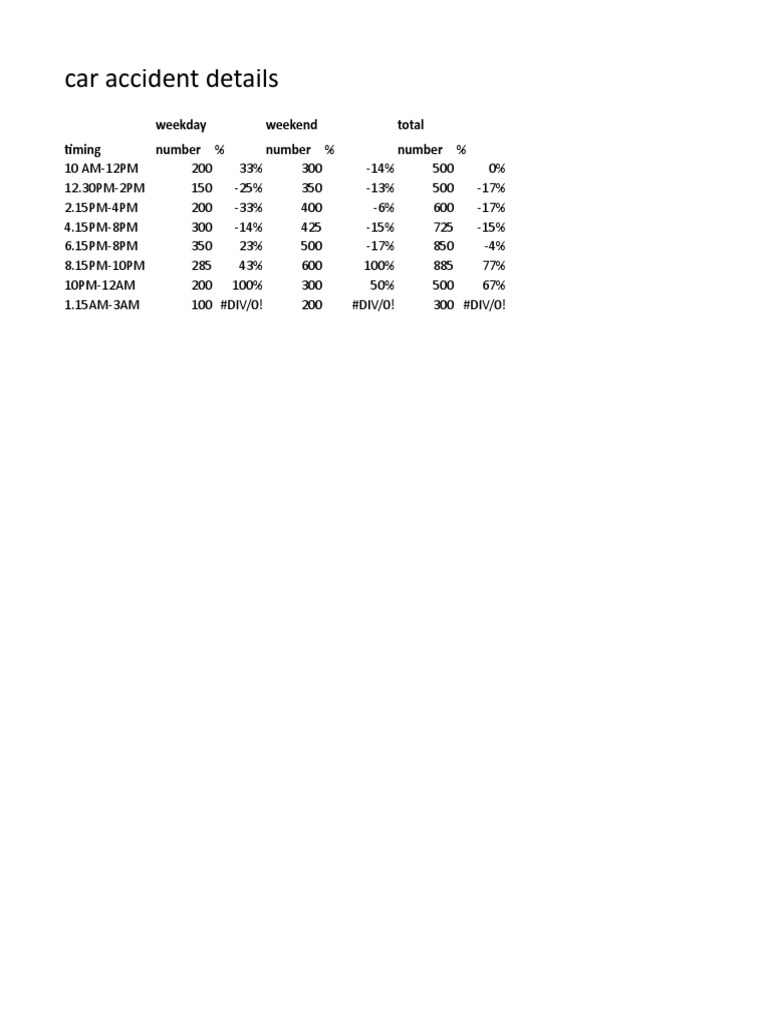 Car Accident Details Weekday Weekend Total Timing Number Number