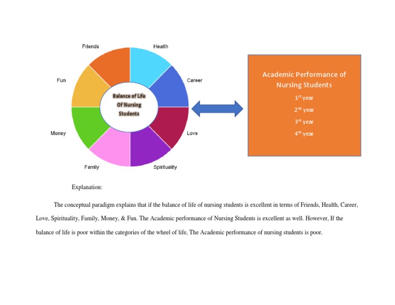 Academic Performance of Nursing Students | PDF