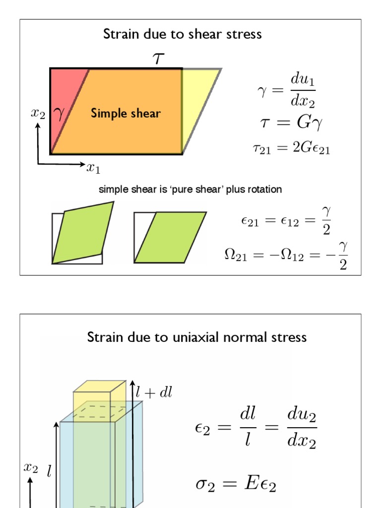 γ = du dx: Strain due to shear stress | PDF | Stress (Mechanics ...