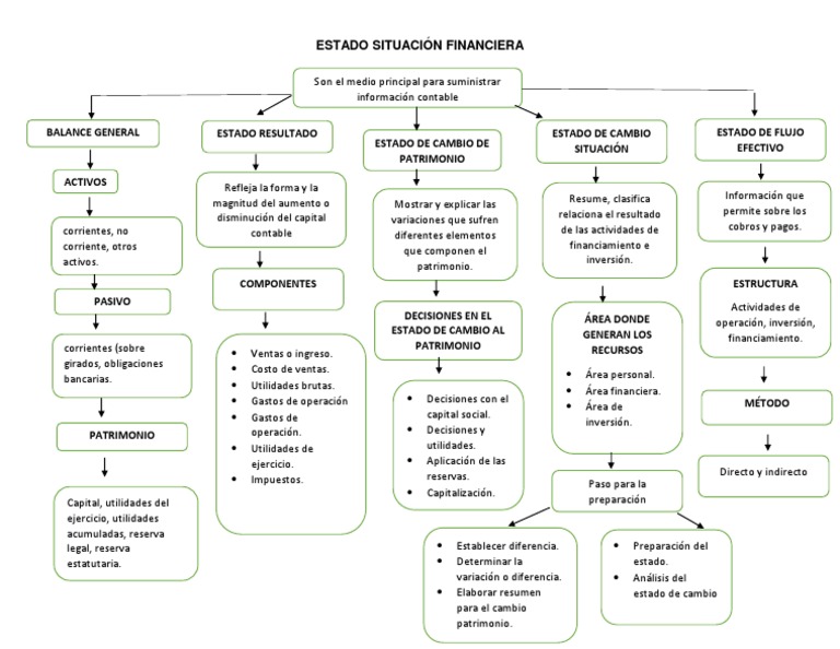 Mapa Conceptual Estado Situacion Financiero Contabilidad