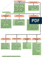 Mapa Conceptual Proceso de Negociacion