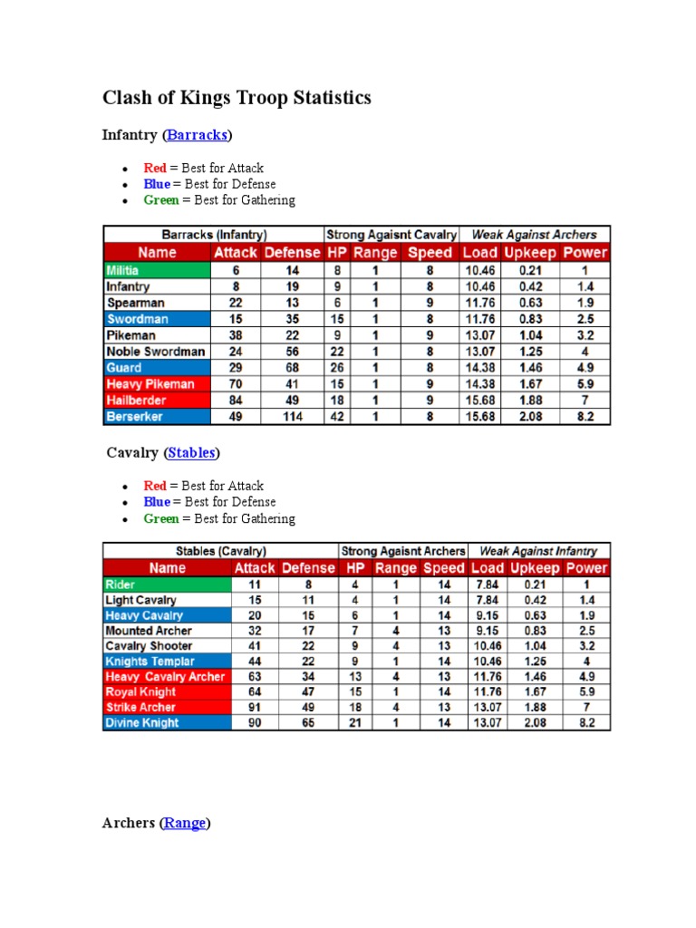 Clash of Kings Troop Stats Guide PDF