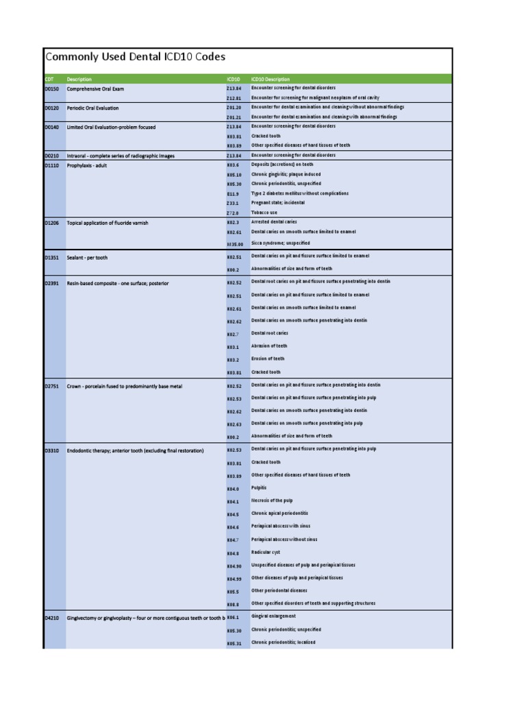 Commonly Used Dental ICD10 Codes CDT Description ICD10 ICD10