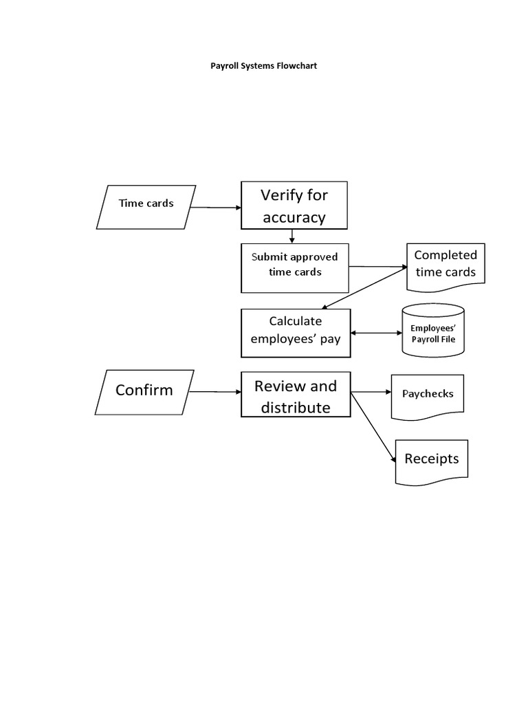 Payroll System Flowchart Example | PDF | Finance & Money Management