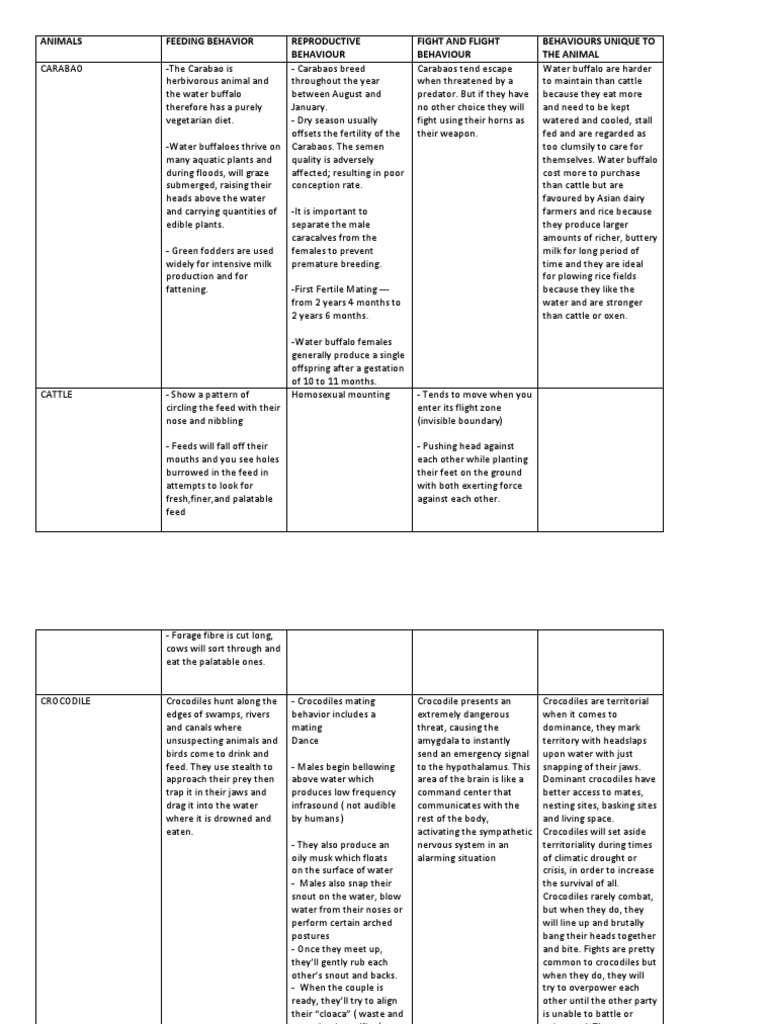 Animals Feeding Behavior Reproductive Behaviour Fight and Flight ...