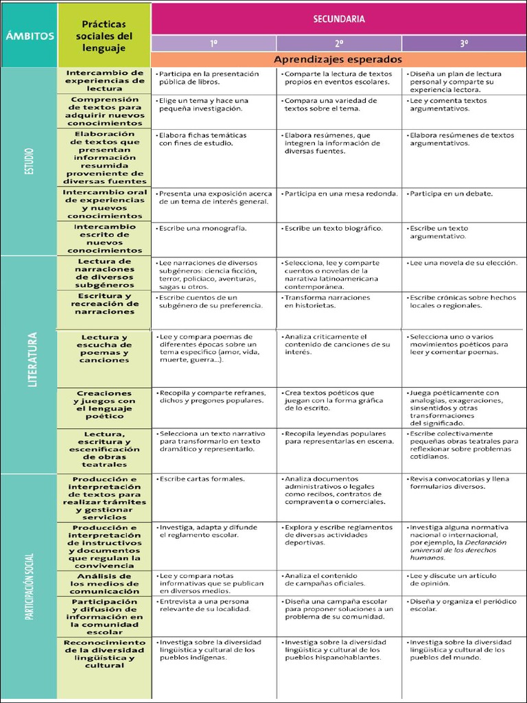 Dosificación de Los Aprendizajes Esperados | PDF | Ficción general