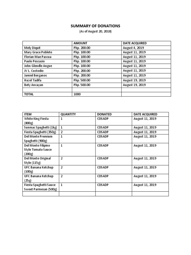 Summary of Donations: Amount Date Acquired | PDF