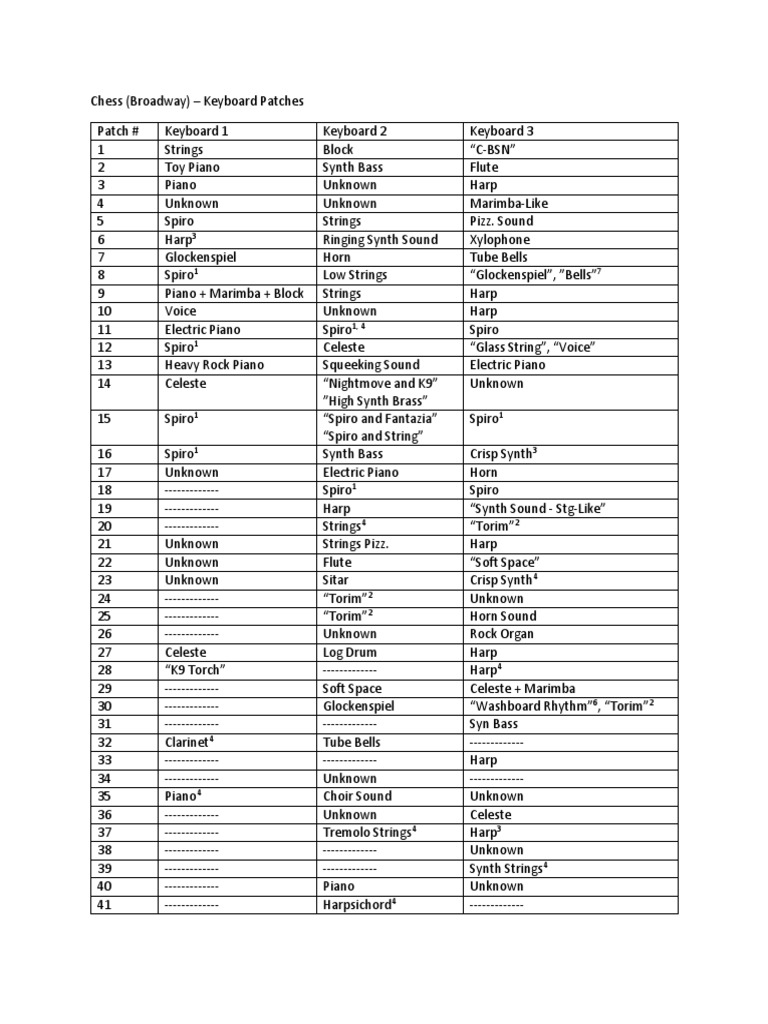 Chess Keyboard Patches | PDF | Synthesizer | Piano