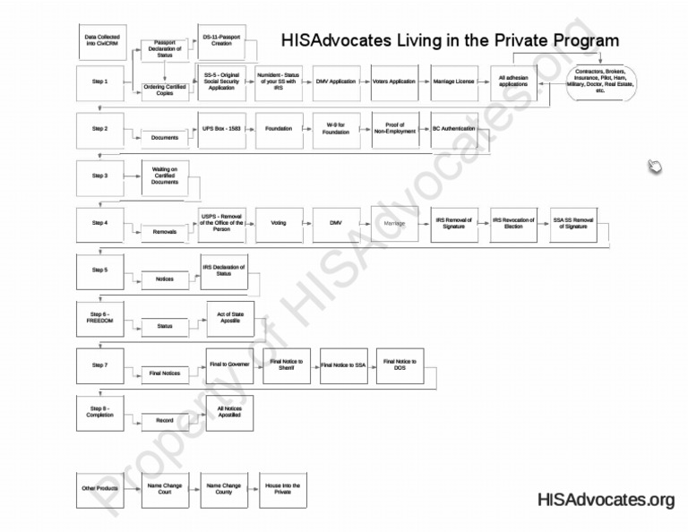 HISA Advocates Detailed Living in The Private Program Diagram ...