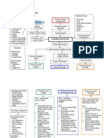 Mind Map Anemia Aplastik