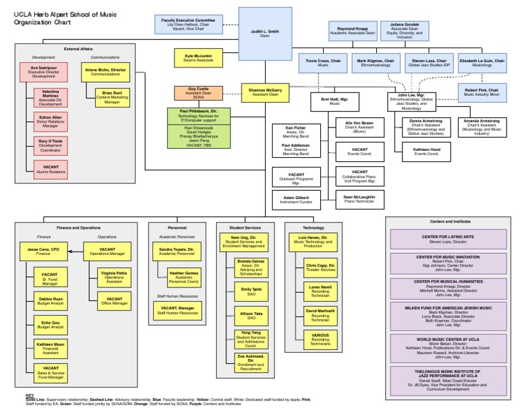 UCLA Herb Alpert School of Music Organization Chart Development