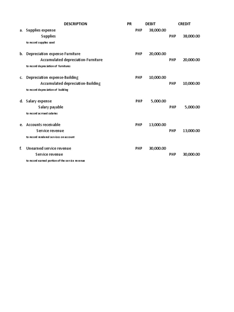 Journal Entries and Adjusted Trial Balance for Supplies, Depreciation