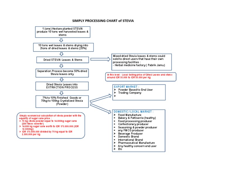 Stevia Processing and Export Overview | PDF | Sugarcane | Sugar
